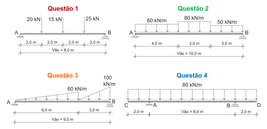 Vigas Isostáticas - Exercícios resolvidos